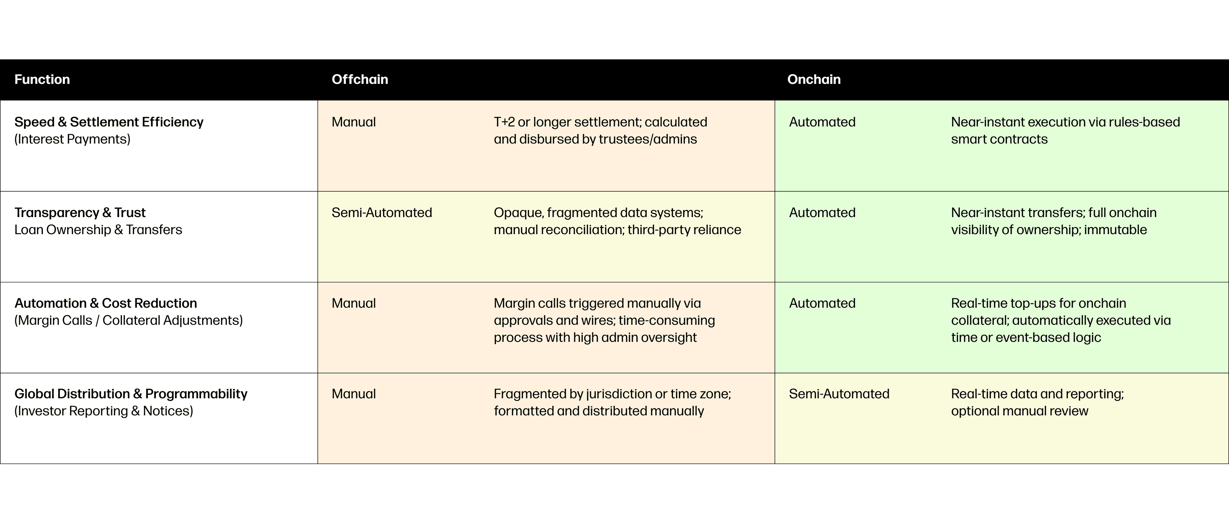 Legacy Systems vs. Tokenization Lending