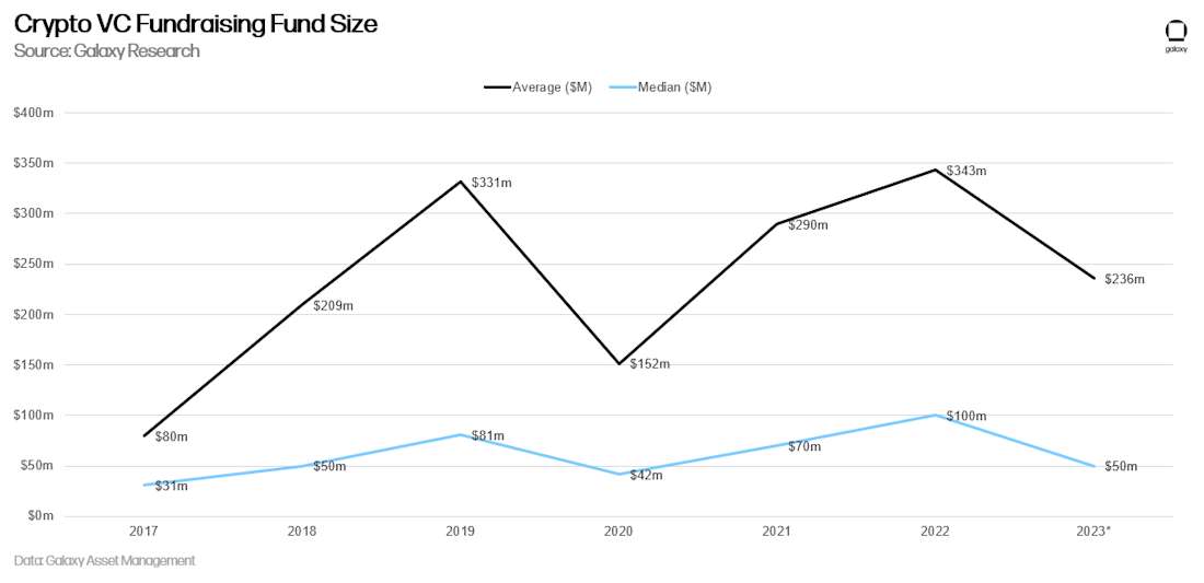 Crypto VC Fundraising Fund Size - chart