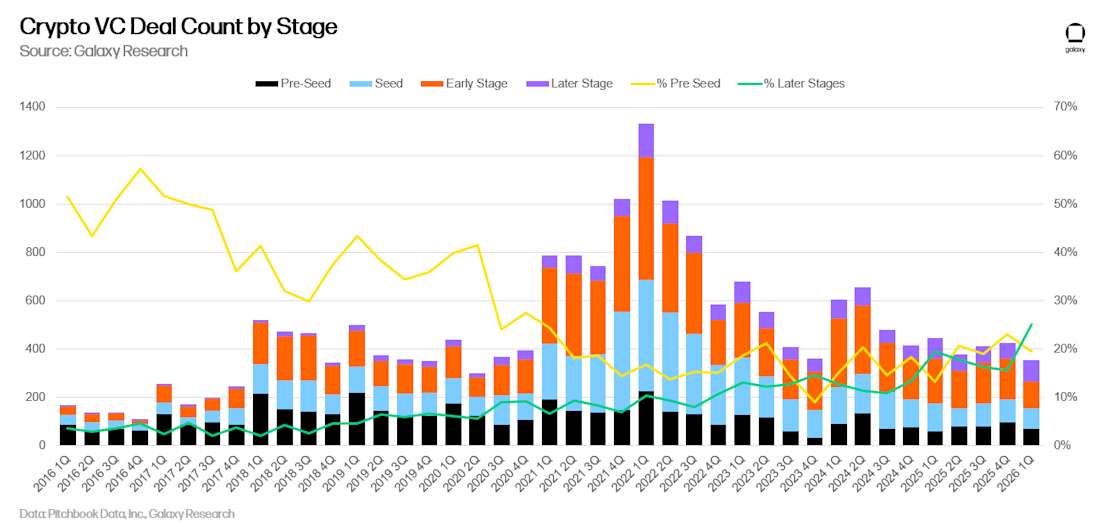 05 crypto vc deal count by stage quarterly