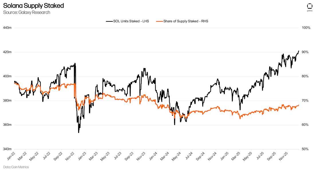 Solana Supply Staked