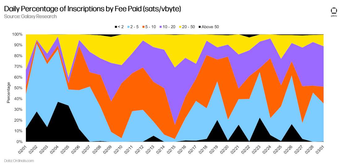 Daily Percentage of Inscriptions by Fee Paid (sats/vbyte) - Chart