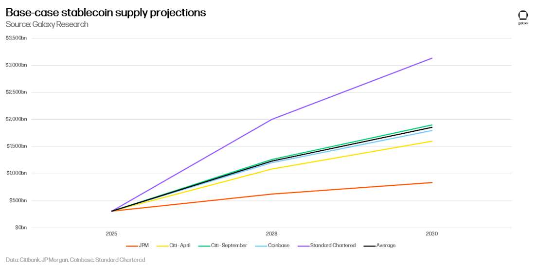 Base-case stablecoin supply projections 2025–2030: JPM, Citibank, Coinbase, Standard Chartered