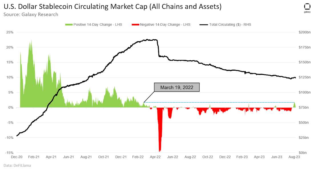 U.S. Dollar Stablecoin Circulation Market Cap - chart