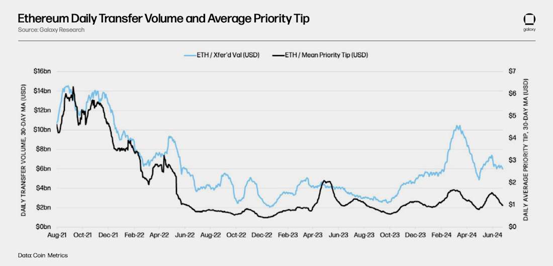 eth daily transfer volume - chart