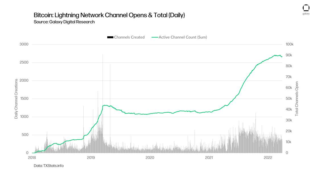 chart 14 Bitcoin Lightning Network Channel Opens & Total (Daily)