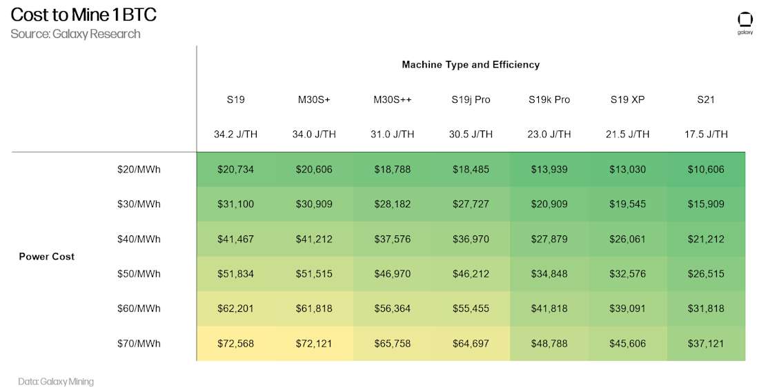 Cost to Mine 1 BTC - Table