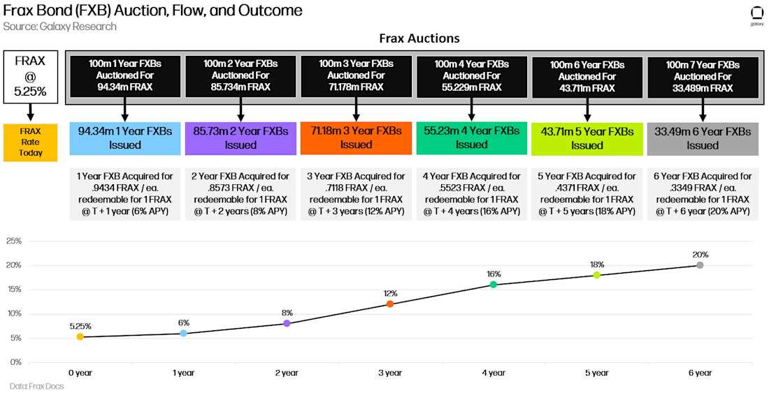 FXB BOND AUCTION AND FLOW