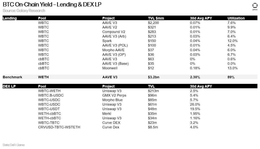 BTC On-Chain Yield - Lending & DEX LP - Table