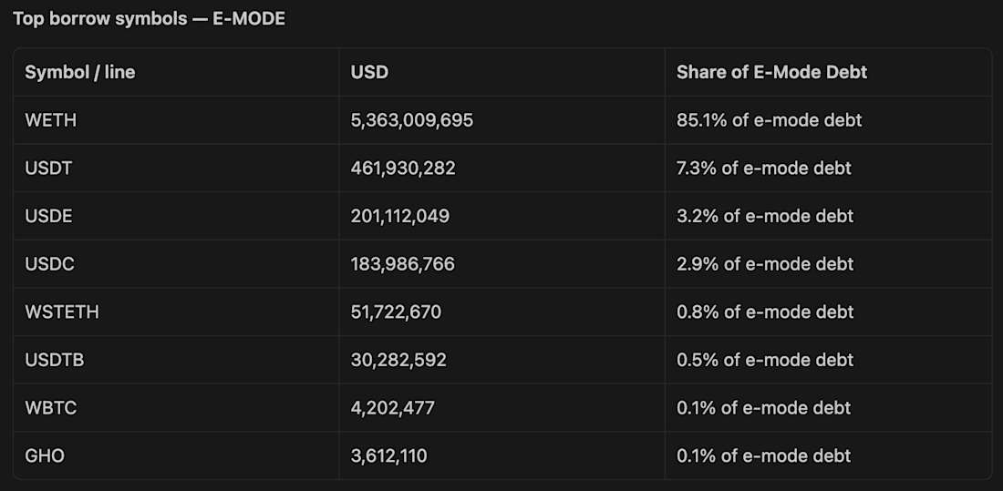 6 Aave leverage