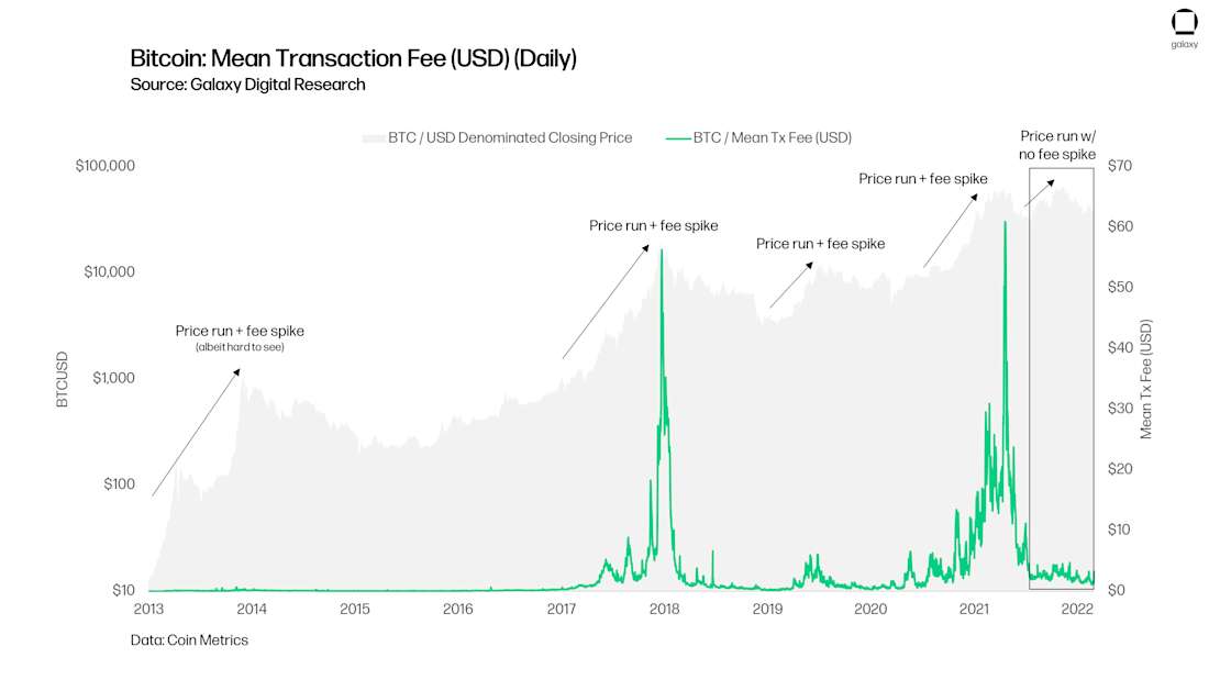 chart 3 Bitcoin Mean Transaction Fee (USD) (Daily)
