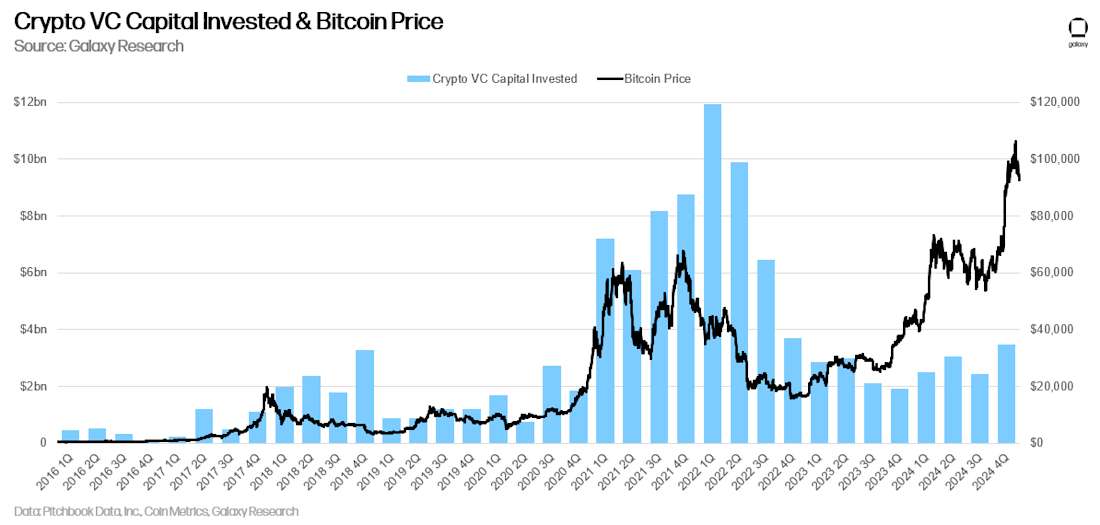 Crypto VC Capital Invested & Bitcoin Price - Chart