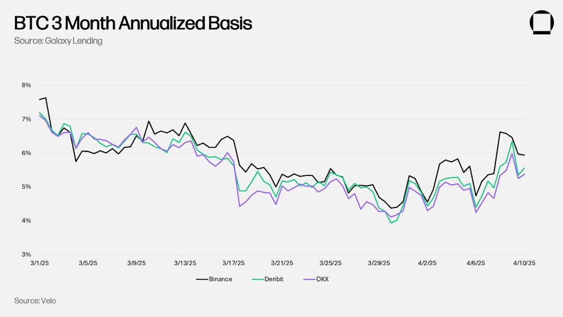 BTC 3 Month Annualized Basis