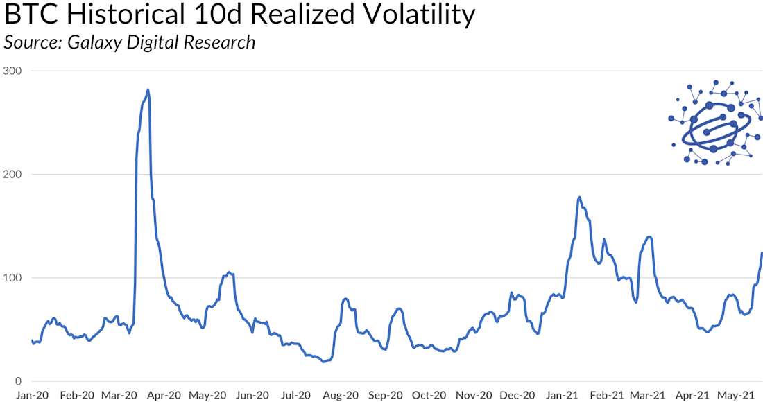 BTC Historical 10d Realized Volatility Chart - Crypto Correction