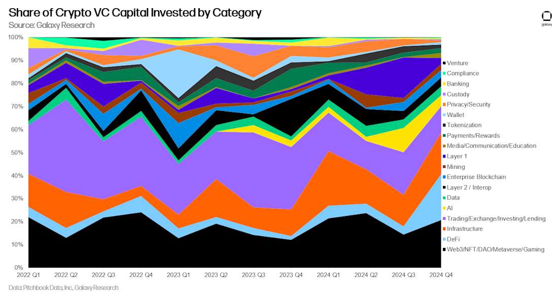 Share of Crypto VC Capital Invested by Category - Chart