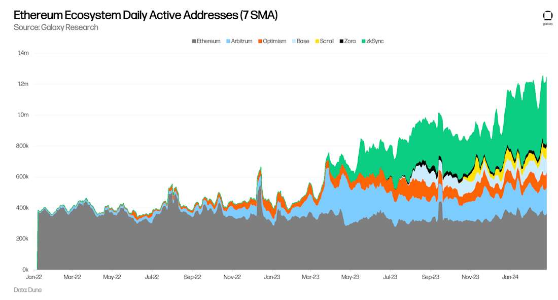 Ethereum Ecosystem Active Addresses