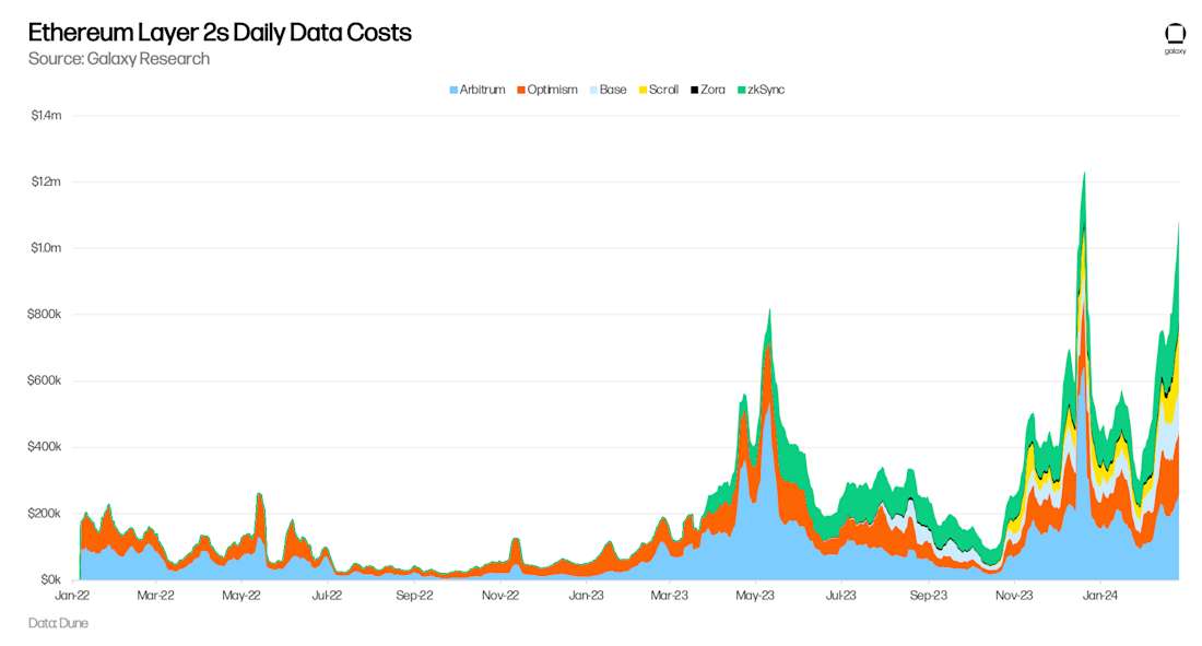 Ethereum L2s Daily L1 Costs