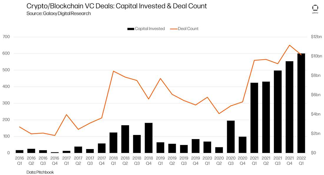 Crypto/Blockchain VC Deals: Capital Invested more & Deal Count - chart