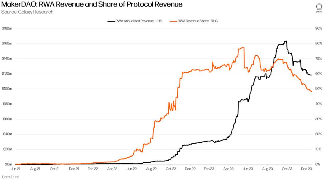 MAKERDAO REVENUE AND RWA REVENUE SHARE