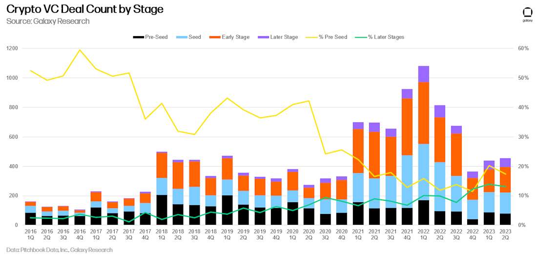 Crypto VC Deal Count by Stage - chart
