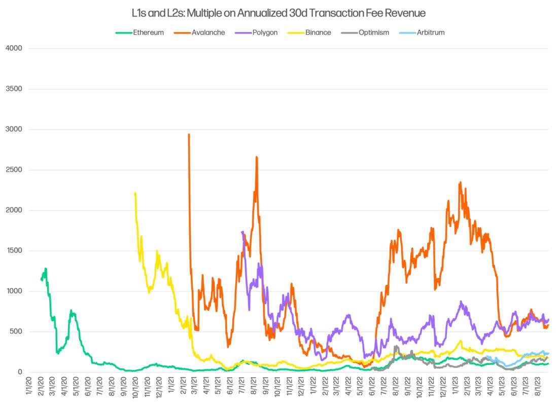 L1s and L2s: Multiple on Annualized 30d Transaction Fee Revenue - chart