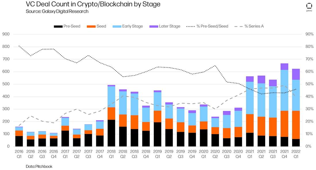 VC Deal Count in Crypto/Blockchain by Stage 