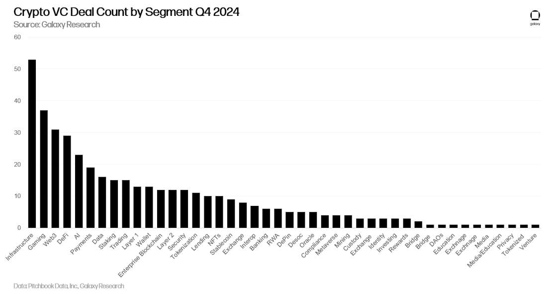 Crypto VC Deal Count by Segment Q4 2024 - Chart
