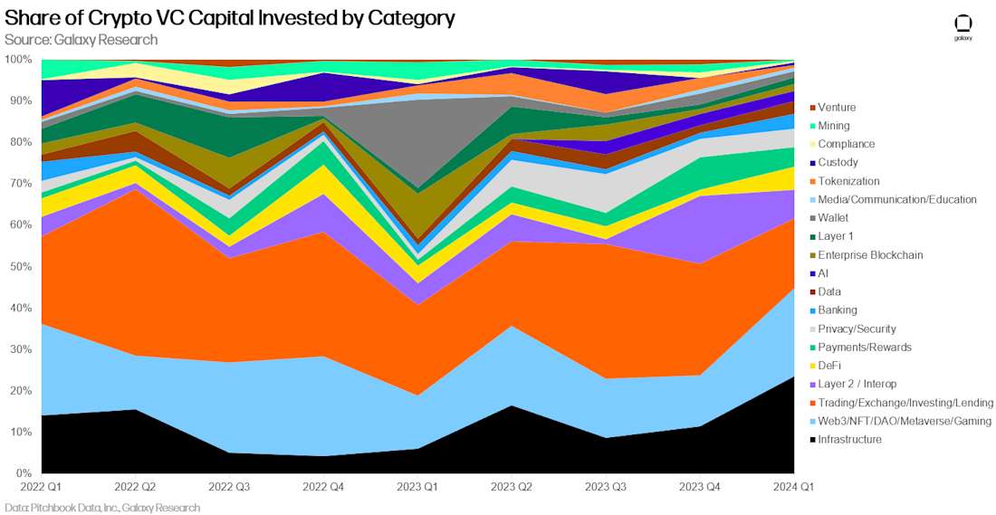 Share of Crypto VC Capital Invested by Category - Chart