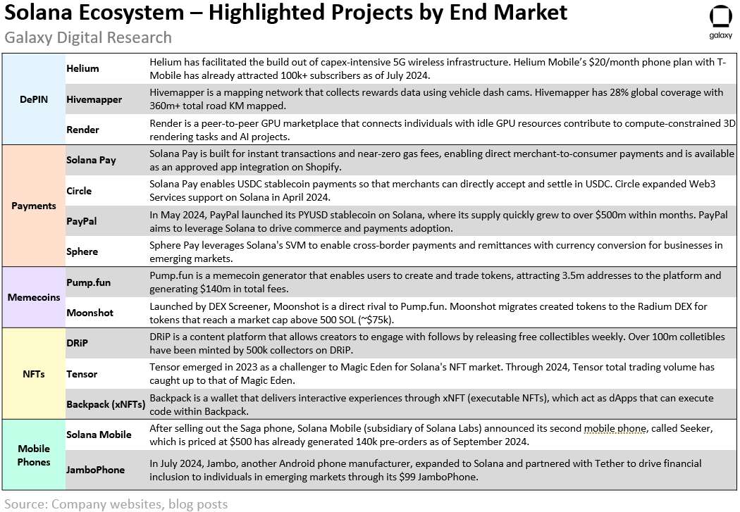 Solana Select Ecosystem Projects - Table
