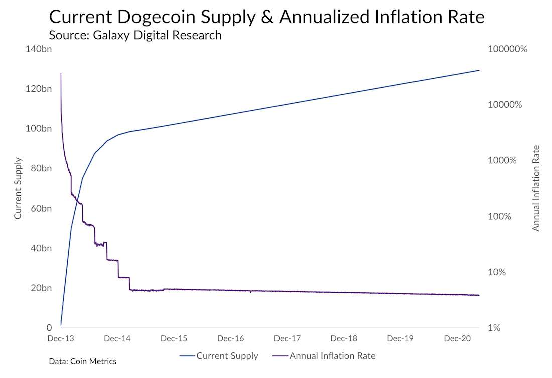 Dogecoin price chart, May 3, 2021