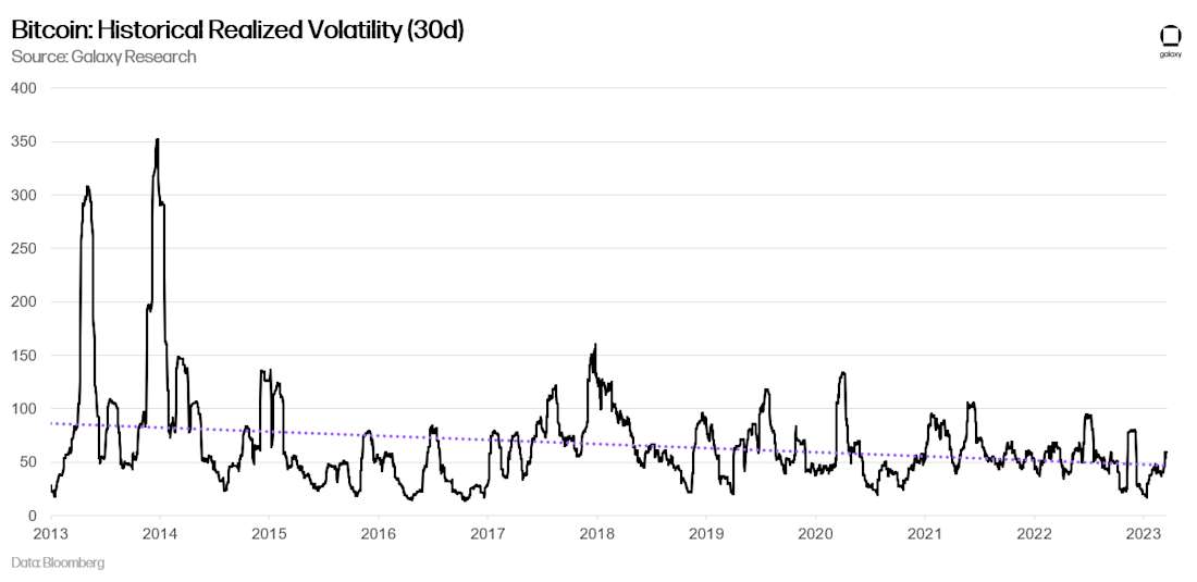 Bitcoin: Historical Realized Volatility (30d) - chart