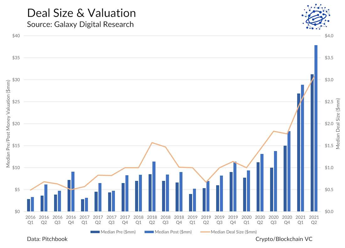 Deal Size & Valuation - chart