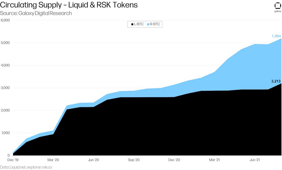 Circulating Supply - L2 Whitepaper