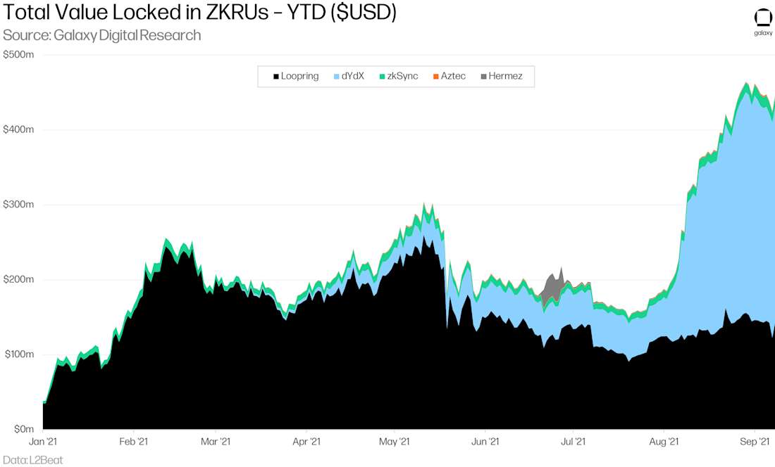 TVL in ZKRUs - L2 Whitepaper