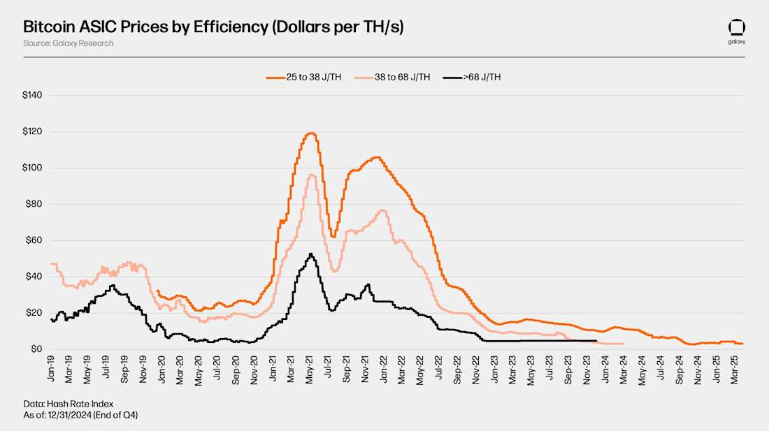 Bitcoin-ASIC-Prices-by-Efficiency