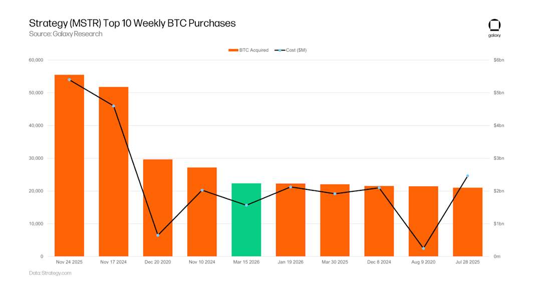 Top 10 Saylor Bitcoin buys