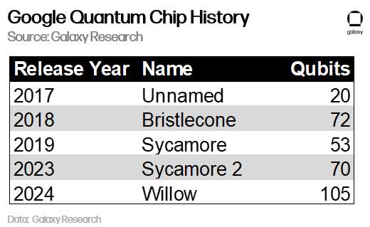 Google's History of Quantum Chip Releases - Table