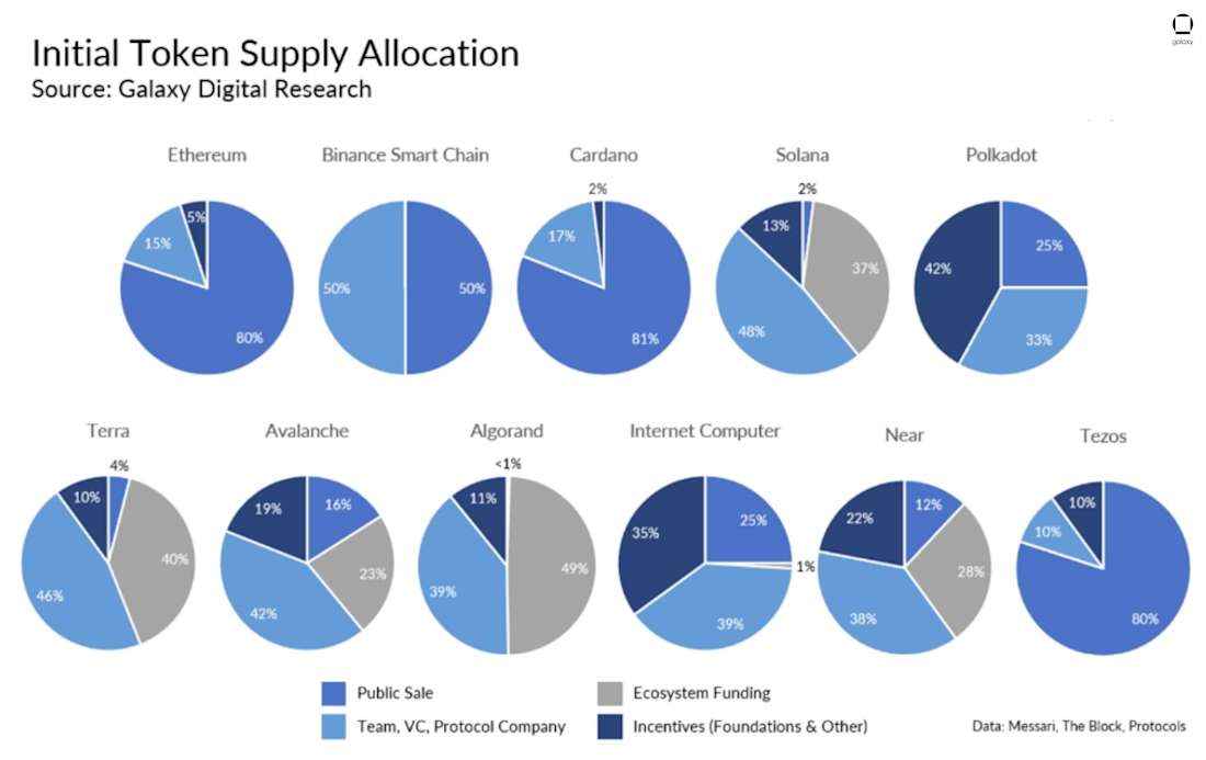 Initial Token Supply Allocation - chart