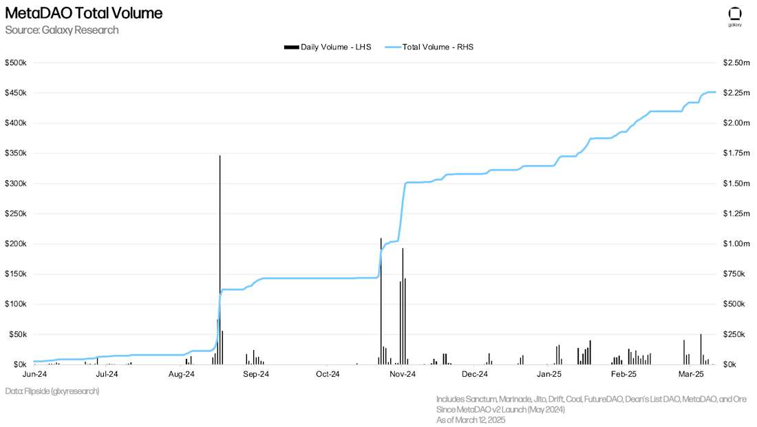 MetaDAO Total Futarchy Volume - Chart