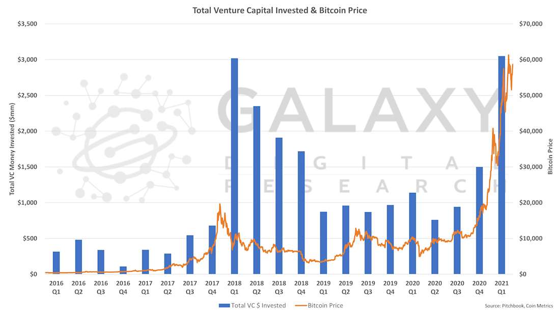 total vc invested and bitcoin price v2