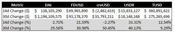 Total circulating stablecoin market cap - table