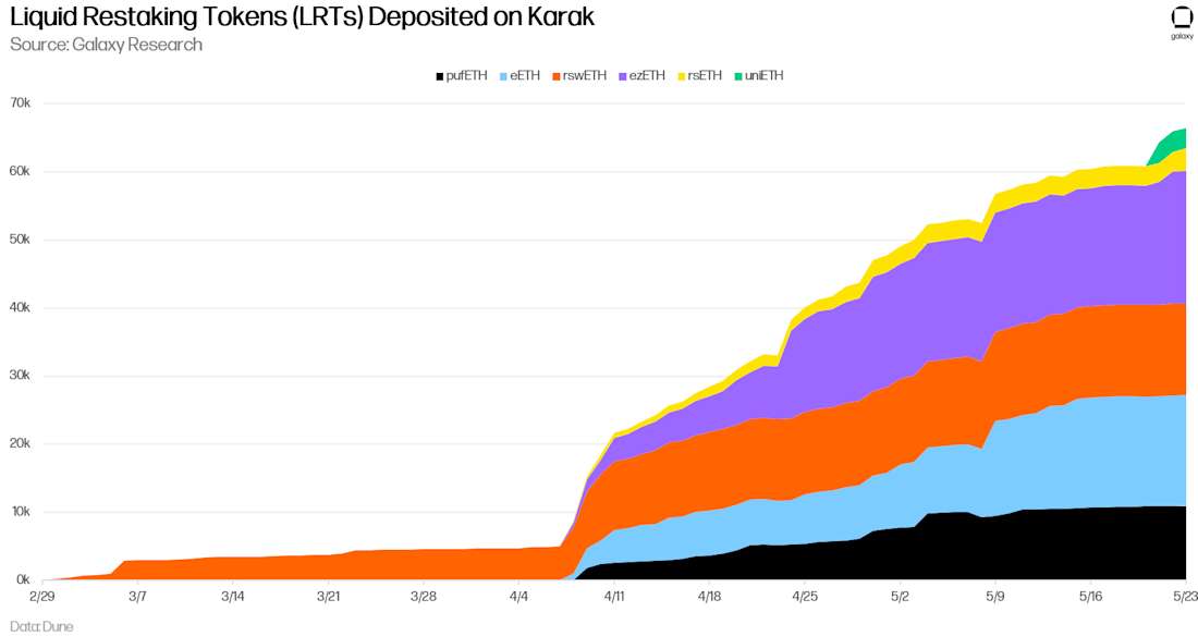 Liquid Restaking Tokens (LRTs) Deposited on Karak - Chart