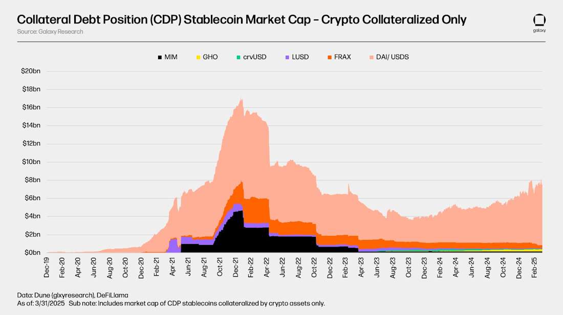 Crypto-Backed-CDP-Stablecoin-Market Cap