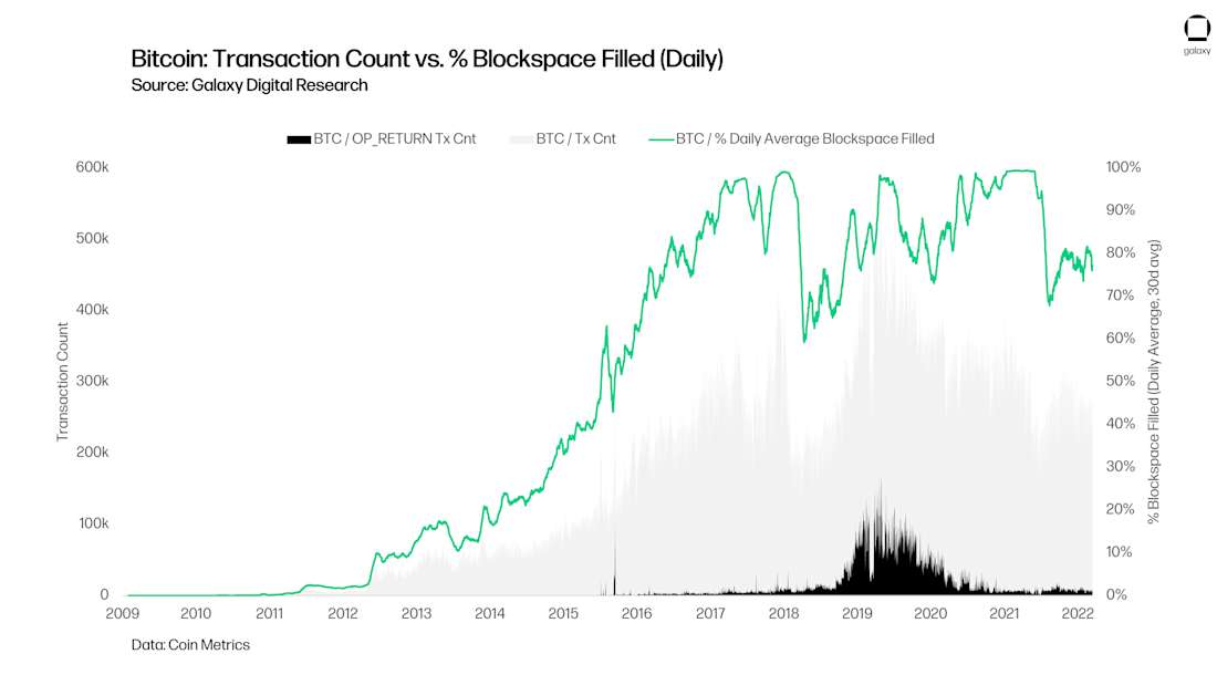 chart 10 Bitcoin Transaction Count vs. - Blockspace Filled (Daily)