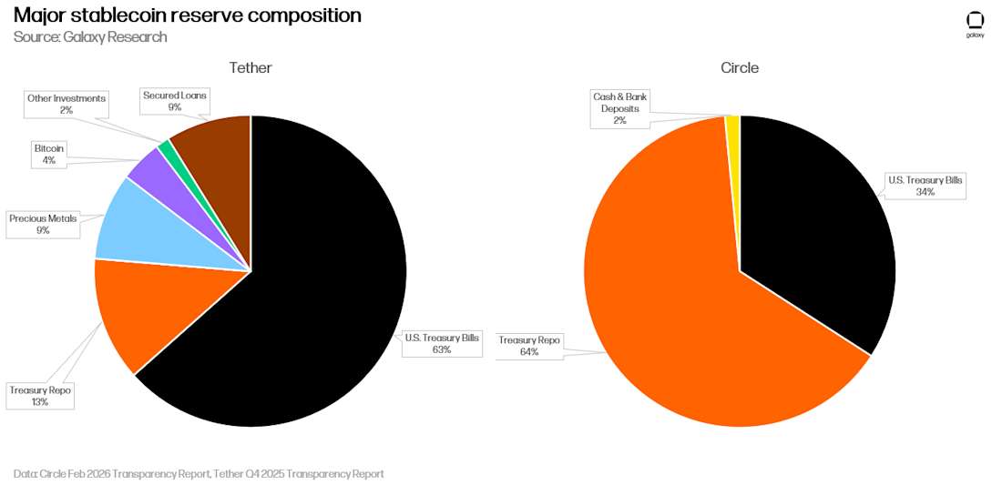 Pie charts of Tether and Circle stablecoin reserve composition: US Treasury bills and repos