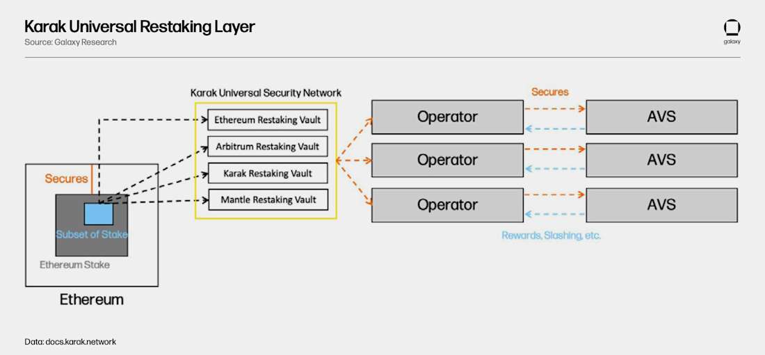 Karak Restaking Model - Diagram