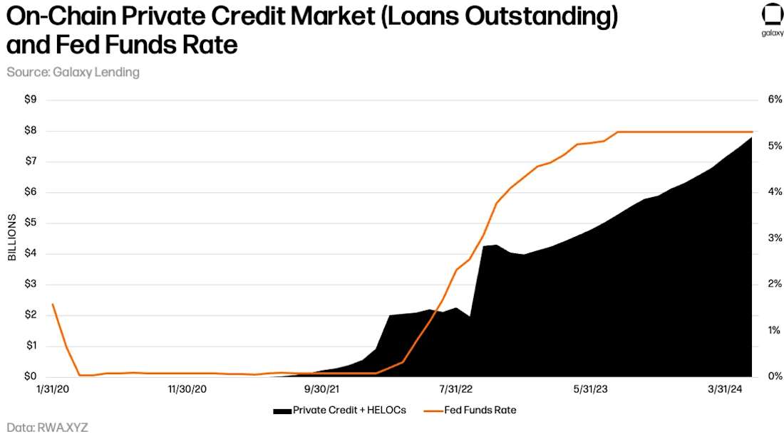June 2024 On-ChainPrivateCreditMarket