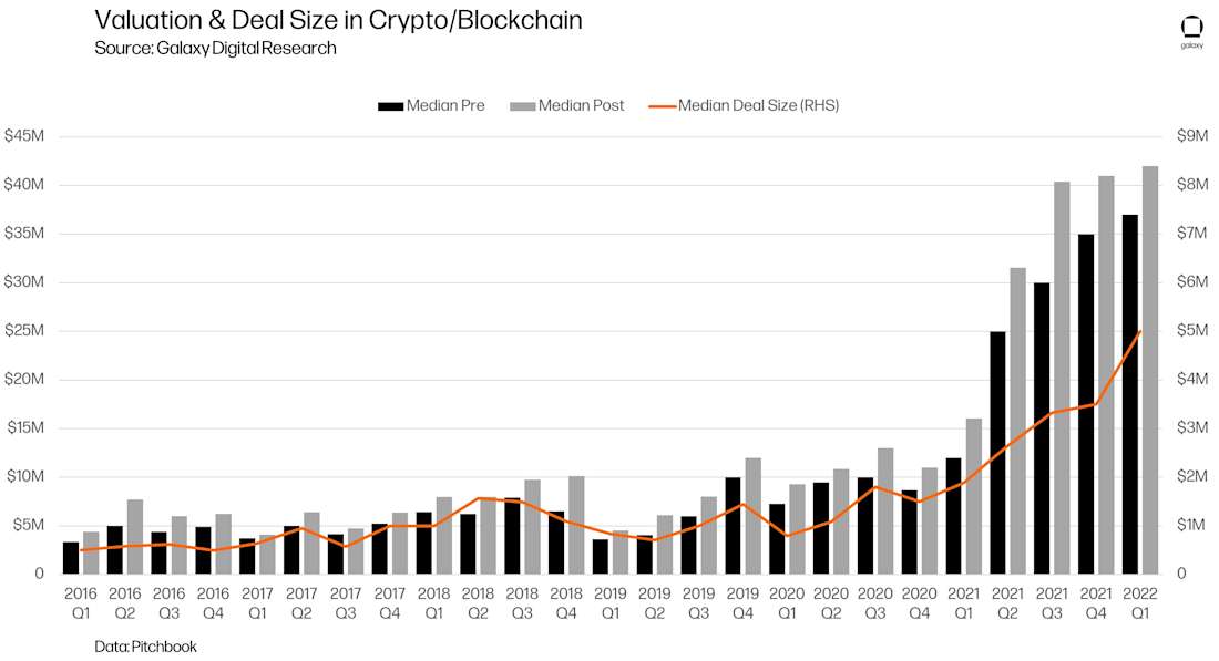 Valuation & Deal Size in Crypto/Blockchain