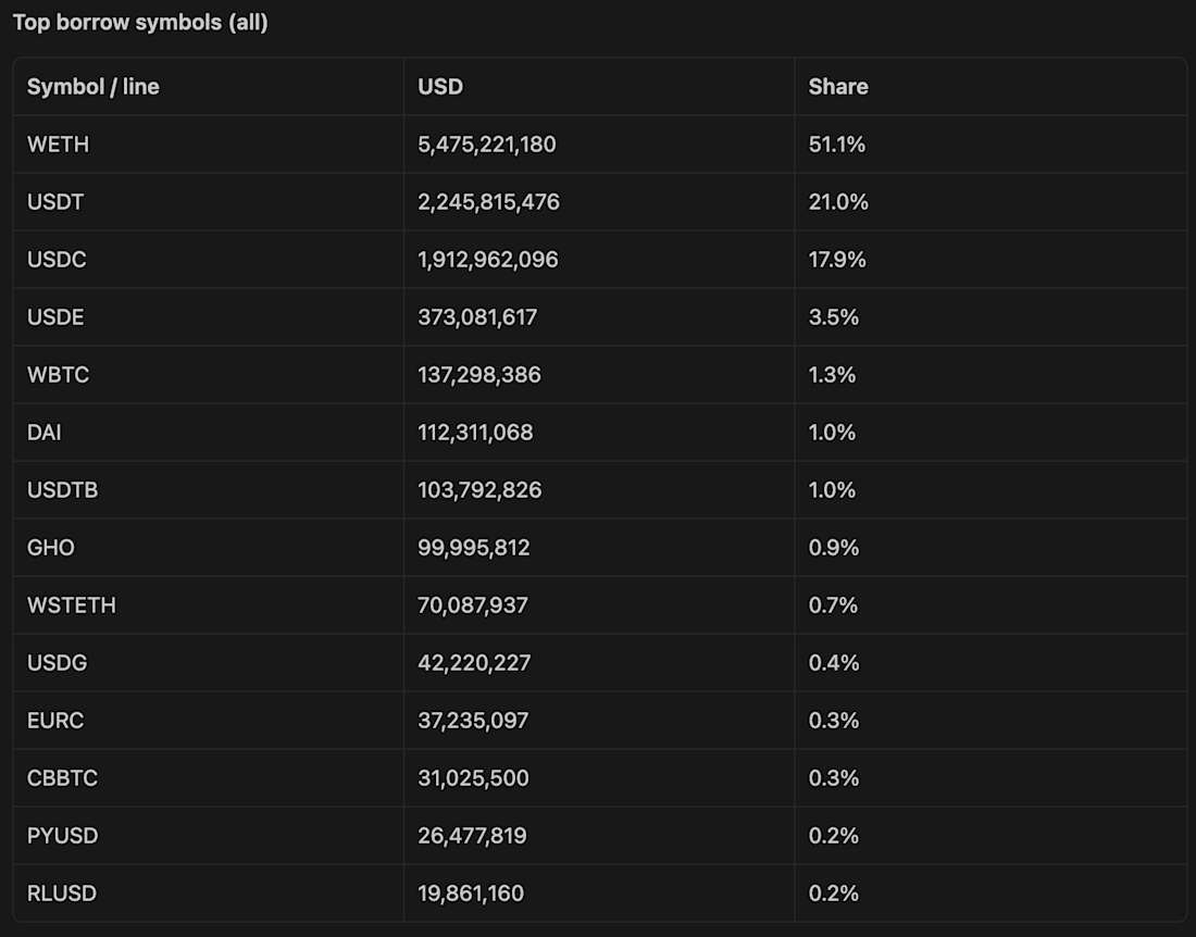 4 Aave leverage