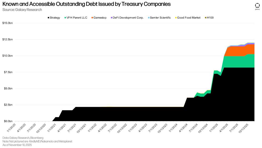 22 DAT debt issued