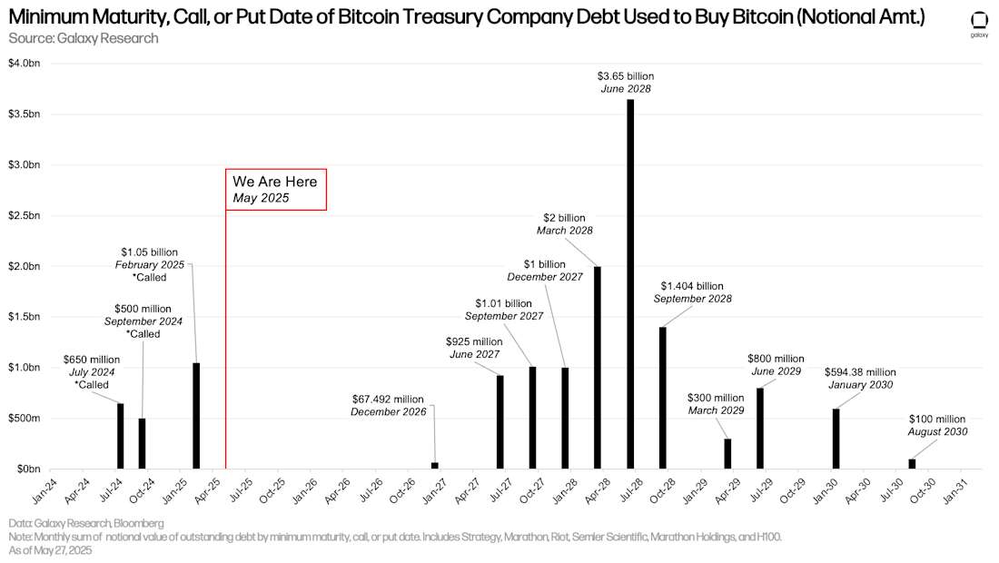 Maturities of Bitcoin Treasury Company Debt Used to Buy Bitcoin (Notional Amt)